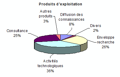 Figure 14: répartition du chiffre d'affaire