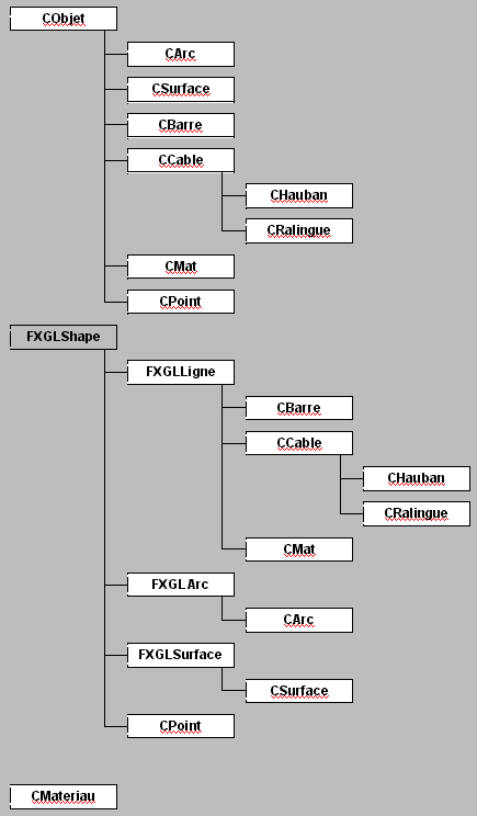 grahpique de classes 2