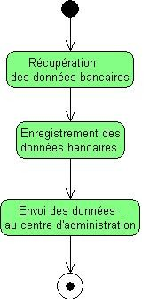 Diagramme d'activité