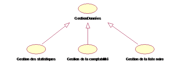 Décomposition de la gestion des données