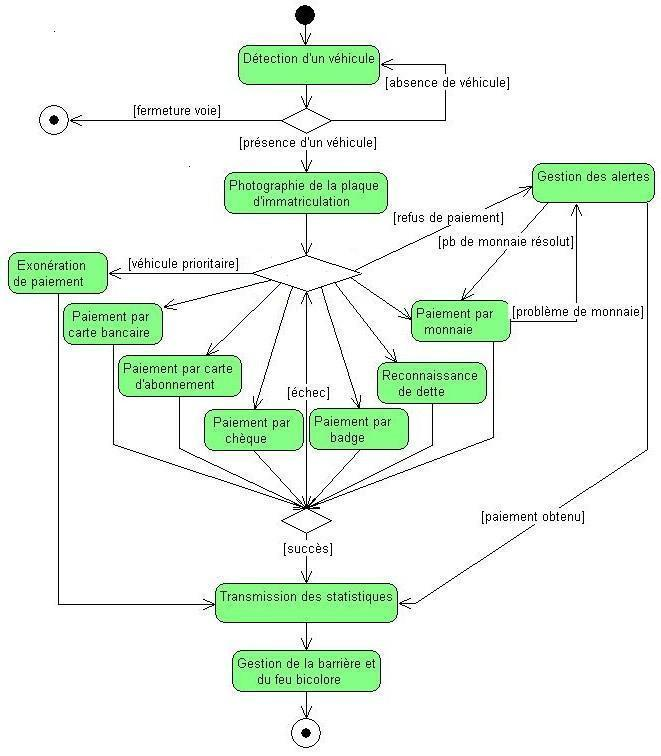 Diagramme d’activitén