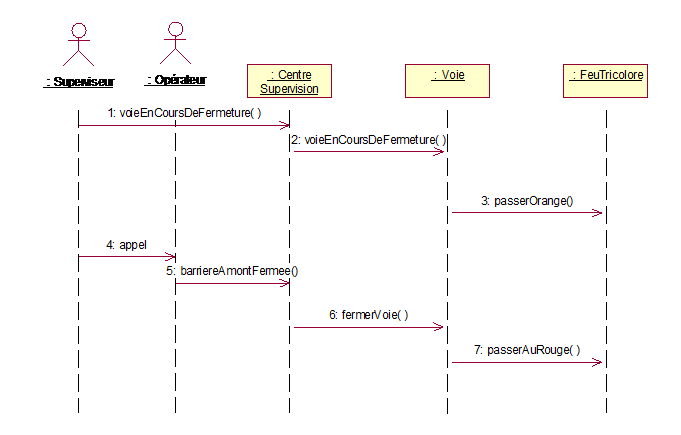 Cas d’utilisation: fermeture d’une voie