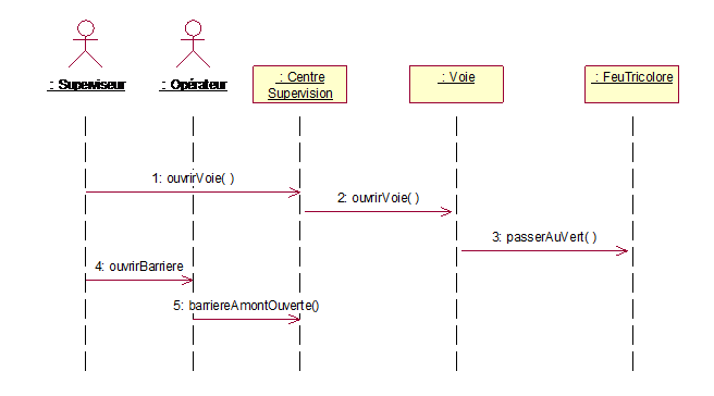 Cas d’utilisation: ouverture d’une voie