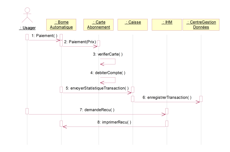 Cas d’utilisation: paiement par carte d’abonnement