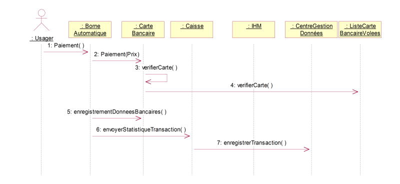 Cas d’utilisation: paiement par carte bancaire