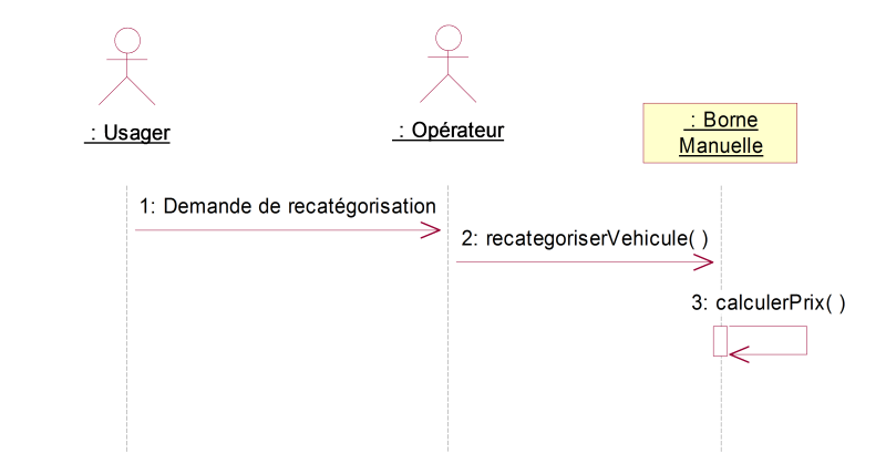 Cas d’utilisation: Re-catégorisation du véhicule