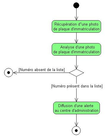 Diagramme d’activité