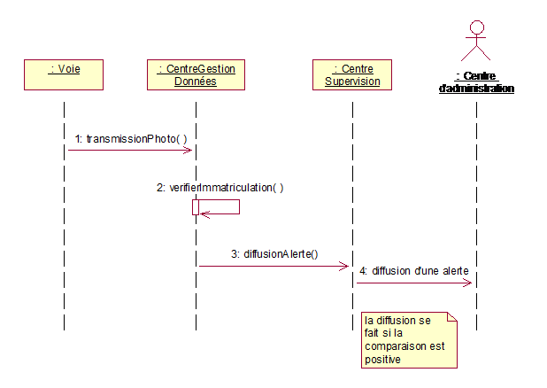 Diagramme de séquence