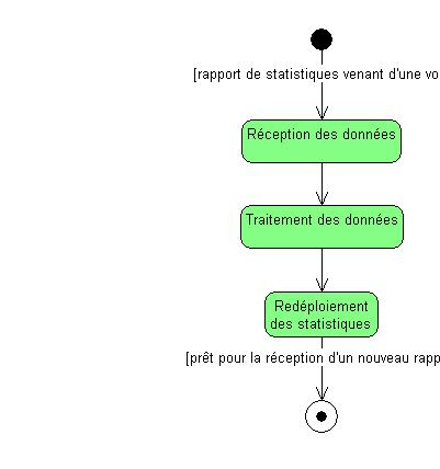 Diagramme d’activitén